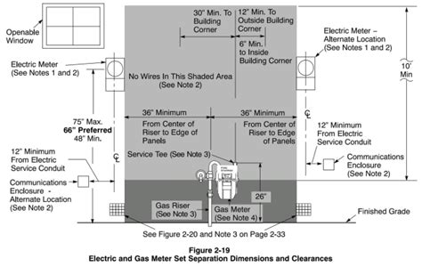 electric meter box codes|electrical meter requirements.